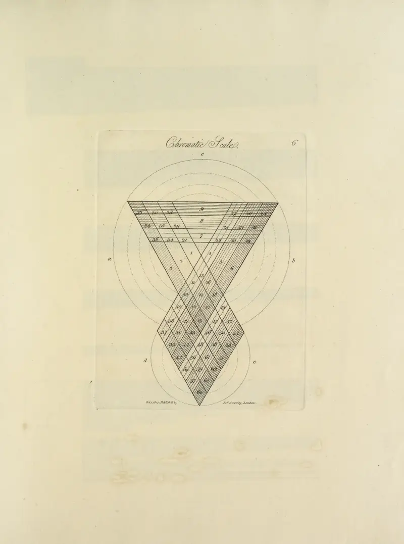 En ny förklaring av färger, original, prismatiska och materiella, pl. 6 av James Sowerby