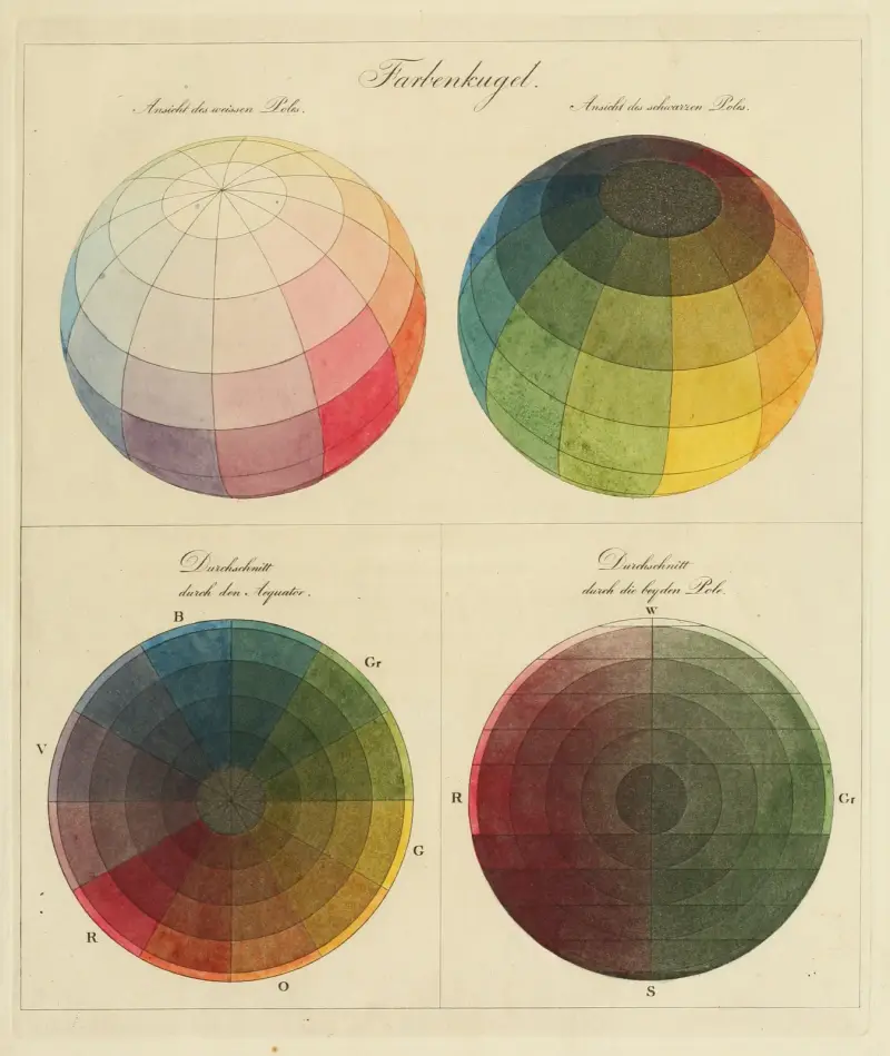 Farbtheorie-Diagramm von Philipp Otto Runge